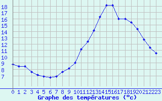 Courbe de tempratures pour Millau - Soulobres (12)