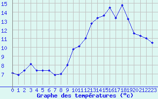 Courbe de tempratures pour Mont-Saint-Vincent (71)