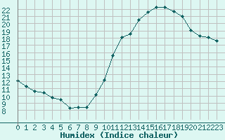 Courbe de l'humidex pour Crest (26)