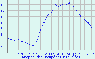 Courbe de tempratures pour Verneuil (78)