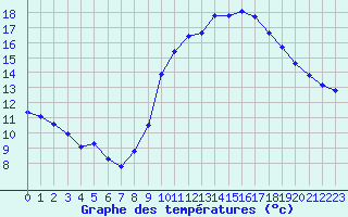 Courbe de tempratures pour Sallles d