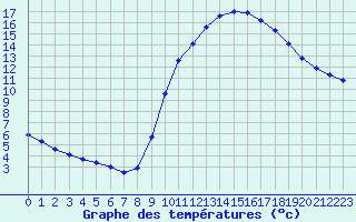 Courbe de tempratures pour Les Pennes-Mirabeau (13)
