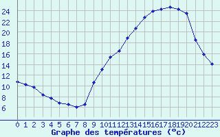 Courbe de tempratures pour Albi (81)