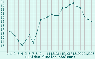 Courbe de l'humidex pour Saint-Germain-le-Guillaume (53)