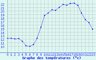 Courbe de tempratures pour Crest (26)