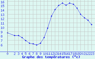 Courbe de tempratures pour Connerr (72)