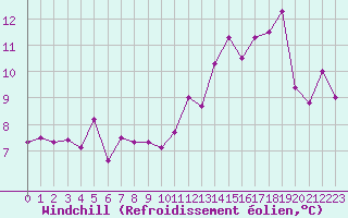 Courbe du refroidissement olien pour Nice (06)