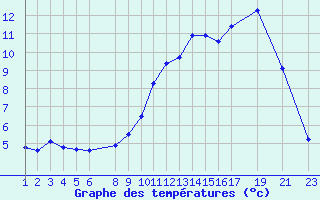 Courbe de tempratures pour Recoules de Fumas (48)