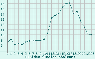 Courbe de l'humidex pour Limoges (87)