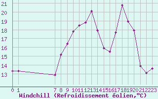 Courbe du refroidissement olien pour San Chierlo (It)