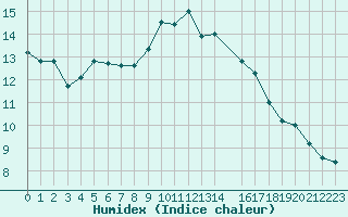 Courbe de l'humidex pour Toulon (83)