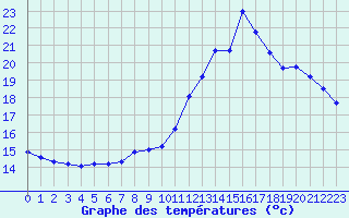 Courbe de tempratures pour Chatelus-Malvaleix (23)