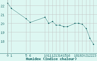 Courbe de l'humidex pour Cap Gris-Nez (62)