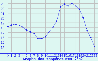 Courbe de tempratures pour Liefrange (Lu)