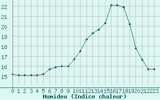 Courbe de l'humidex pour Cernay (86)