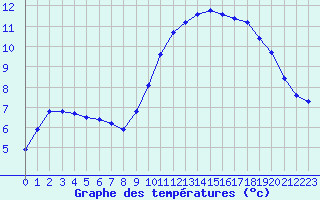 Courbe de tempratures pour Samatan (32)