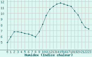 Courbe de l'humidex pour Samatan (32)