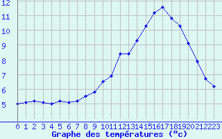 Courbe de tempratures pour Grimentz (Sw)