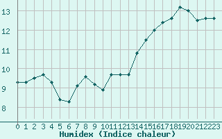 Courbe de l'humidex pour Tour-en-Sologne (41)