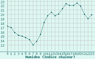 Courbe de l'humidex pour Paris - Montsouris (75)