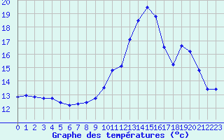 Courbe de tempratures pour Evreux (27)