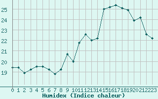 Courbe de l'humidex pour Chteauroux (36)