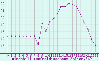 Courbe du refroidissement olien pour Sarzeau (56)
