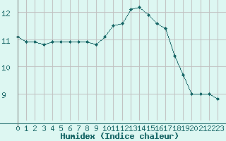 Courbe de l'humidex pour Landivisiau (29)