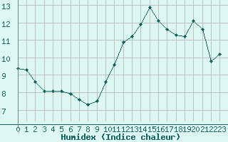 Courbe de l'humidex pour Les Herbiers (85)