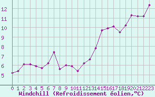 Courbe du refroidissement olien pour Ile Rousse (2B)