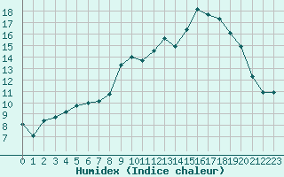 Courbe de l'humidex pour Cazaux (33)