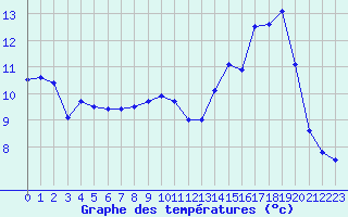 Courbe de tempratures pour Tours (37)