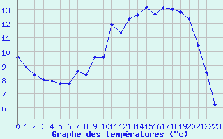 Courbe de tempratures pour Liefrange (Lu)