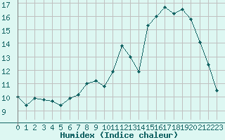 Courbe de l'humidex pour Belfort-Dorans (90)