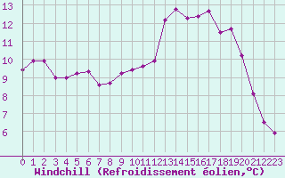 Courbe du refroidissement olien pour Dinard (35)