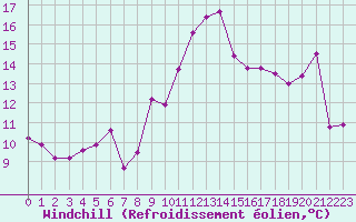 Courbe du refroidissement olien pour Leucate (11)