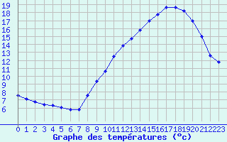 Courbe de tempratures pour Bonnecombe - Les Salces (48)