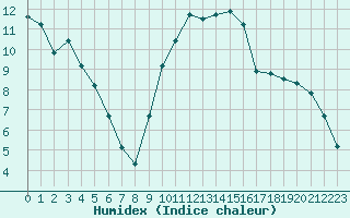 Courbe de l'humidex pour Montlimar (26)