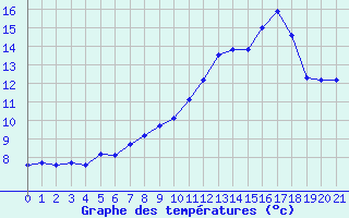 Courbe de tempratures pour Variscourt (02)