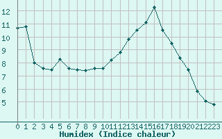 Courbe de l'humidex pour Alenon (61)