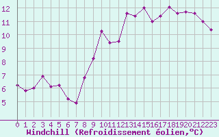 Courbe du refroidissement olien pour Izegem (Be)