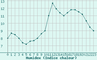 Courbe de l'humidex pour Trappes (78)