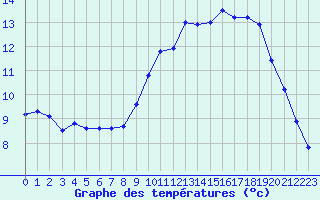 Courbe de tempratures pour Brest (29)