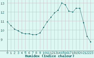 Courbe de l'humidex pour Capelle aan den Ijssel (NL)