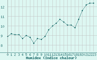 Courbe de l'humidex pour Ile d'Yeu - Saint-Sauveur (85)