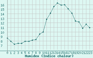 Courbe de l'humidex pour Landivisiau (29)