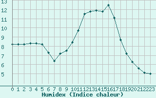 Courbe de l'humidex pour Sant Quint - La Boria (Esp)