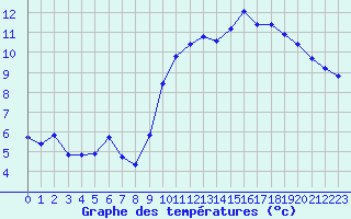 Courbe de tempratures pour Lans-en-Vercors - Les Allires (38)