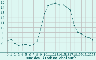 Courbe de l'humidex pour Solenzara - Base arienne (2B)