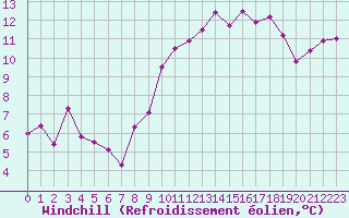 Courbe du refroidissement olien pour Aubenas - Lanas (07)